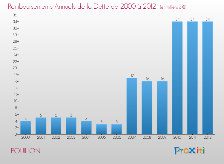 Evolution de l'annuité de la dette pour la commune de POUILLON de 2000 à 2012 Annuités de la dette pour POUILLON de 2000 à 2012
