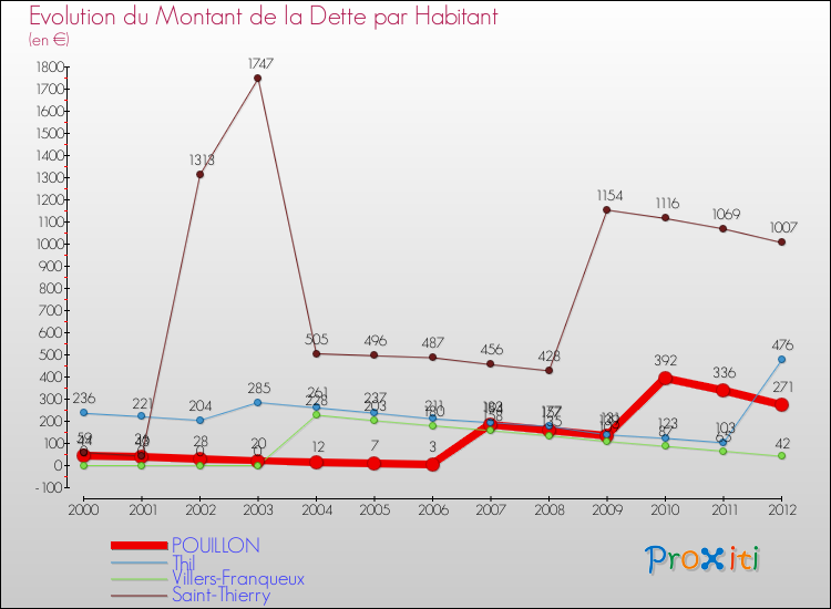 Evolution de la dette par habitant pour la commune de POUILLON et les communes proches de 2000 à 2012 Comparaison de la dette par habitant pour POUILLON et les communes voisines de 2000 à 2012