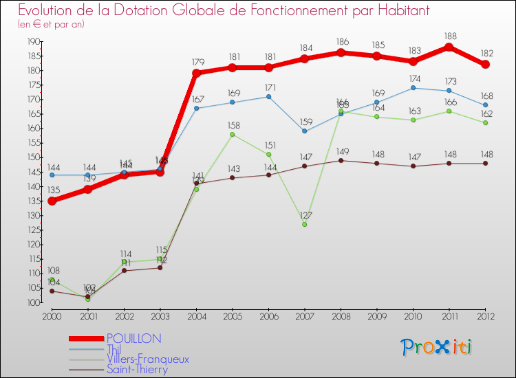 Evolution et montant de la dotation globale de fonctionnement par Habitant pour POUILLON et les communes proches Comparaison des dotations globales de fonctionnement par habitant pour POUILLON et les communes voisines