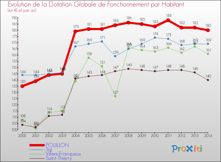 Evolution et montant de la dotation globale de fonctionnement par Habitant pour POUILLON et les communes proches de 2000 à 2014. Comparaison des dotations globales de fonctionnement par habitant pour POUILLON et les communes voisines de 2000 à 2014.
