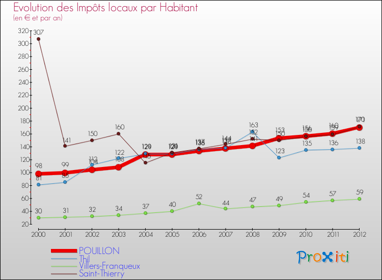 Evolution et montant des impôts locaux par Habitant pour POUILLON et les communes proches Comparaison des impôts locaux par habitant pour POUILLON et les communes voisines