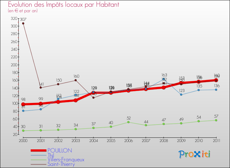 Evolution et montant des impôts locaux par Habitant pour POUILLON et les communes proches Comparaison des impôts locaux par habitant pour POUILLON et les communes voisines