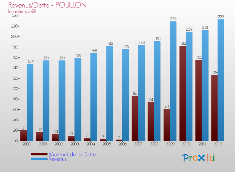 Evolution comparée de la dette et des revenus pour la commune de POUILLON de 2000 à 2012 Comparaison de la dette et des revenus pour POUILLON de 2000 à 2012