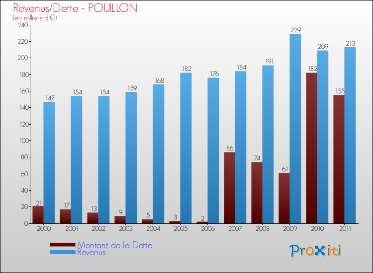 Evolution comparée de la dette et des revenus pour la commune de POUILLON de 2000 à 2011 Comparaison de la dette et des revenus pour POUILLON de 2000 à 2011