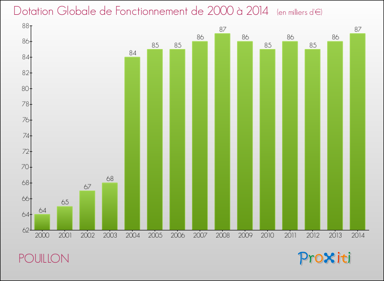 Evolution du montant de la Dotation Globale de Fonctionnement pour la commune de POUILLON de 2000 à 2014 Evolution du montant de la Dotation Globale de Fonctionnement pour POUILLON de 2000 à 2014
