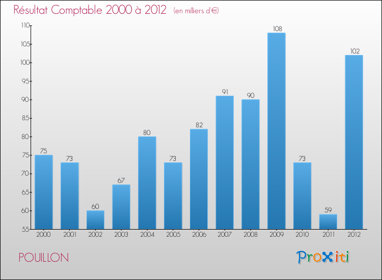 Evolution du résultat comptable pour la commune de POUILLON de 2000 à 2012 Evolution du résultat comptable pour POUILLON de 2000 à 2012