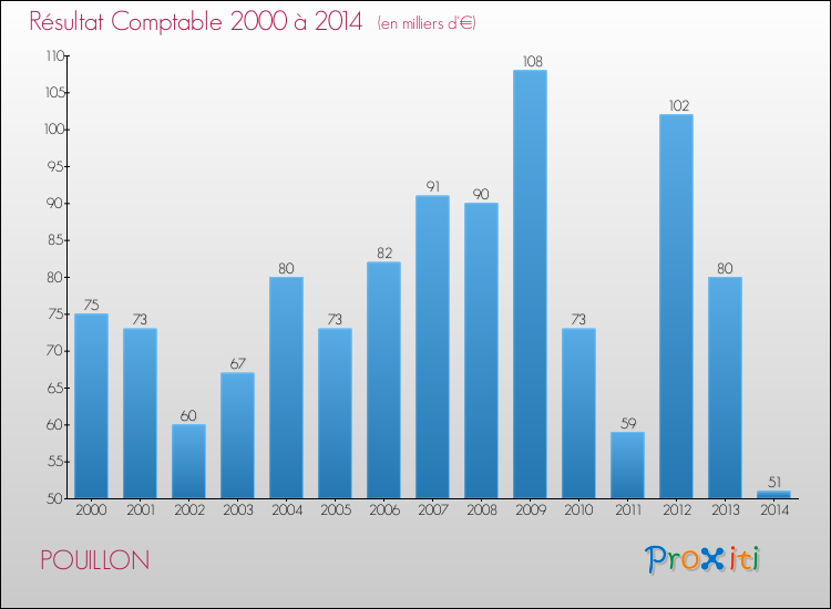 Evolution du résultat comptable pour la commune de POUILLON de 2000 à 2014 Evolution du résultat comptable pour POUILLON de 2000 à 2014