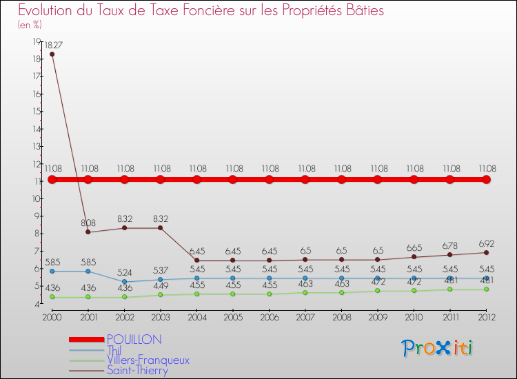 Evolution du taux de la taxe foncière sur le bati pour POUILLON et les communes proches de 2000 à 2012 Comparaison des taux de taxe foncière sur le bati pour POUILLON et les communes voisines de 2000 à 2012