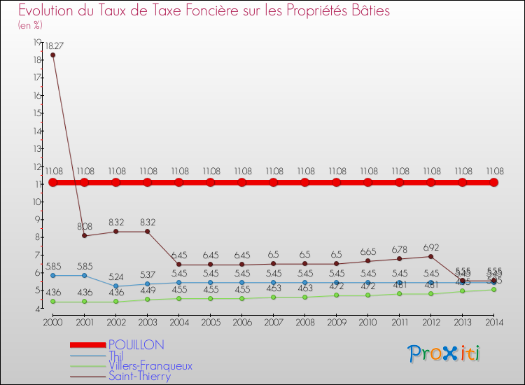 Evolution du taux de la taxe foncière sur le bati pour POUILLON et les communes proches de 2000 à 2014 Comparaison des taux de taxe foncière sur le bati pour POUILLON et les communes voisines de 2000 à 2014