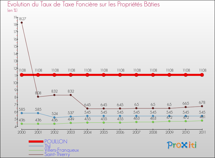Evolution du taux de la taxe foncière sur le bati pour POUILLON et les communes proches Comparaison des taux de taxe foncière sur le bati pour POUILLON et les communes voisines