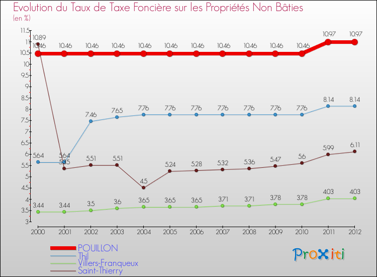 Evolution du taux de la taxe foncière sur les immeubles et terrains non batis pour POUILLON et les communes proches de 2000 à 2012 Comparaison des taux de la taxe foncière sur les immeubles et terrains non batis pour POUILLON et les communes voisines de 2000 à 2012