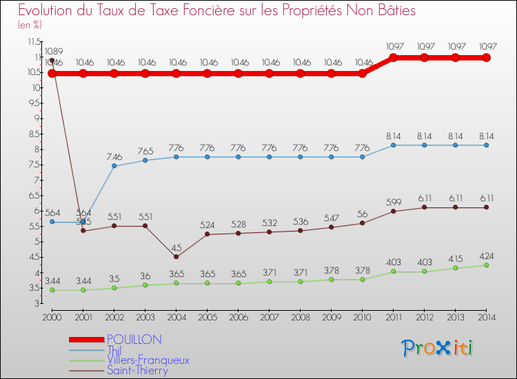 Evolution du taux de la taxe foncière sur les immeubles et terrains non batis pour POUILLON et les communes proches de 2000 à 2014 Comparaison des taux de la taxe foncière sur les immeubles et terrains non batis pour POUILLON et les communes voisines de 2000 à 2014