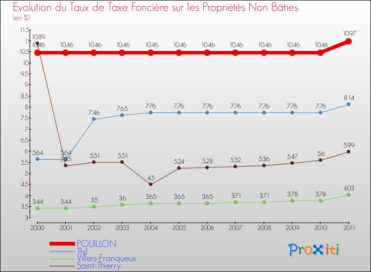Evolution du taux de la taxe foncière sur les immeubles et terrains non batis pour POUILLON et les communes proches Comparaison des taux de la taxe foncière sur les immeubles et terrains non batis pour POUILLON et les communes voisines