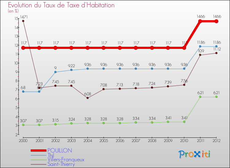 Evolution du taux de la taxe d'habitation pour POUILLON et les communes proches Comparaison des taux de la taxe d'habitation pour POUILLON et les communes voisines