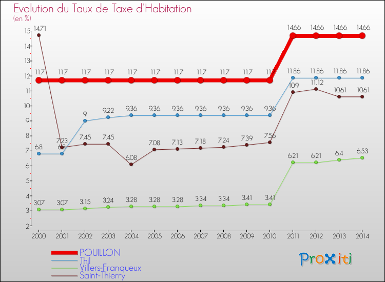 Evolution du taux de la taxe d'habitation pour POUILLON et les communes proches de 2000 à 2014 Comparaison des taux de la taxe d'habitation pour POUILLON et les communes voisines de 2000 à 2014