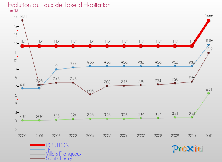 Evolution du taux de la taxe d'habitation pour POUILLON et les communes proches Comparaison des taux de la taxe d'habitation pour POUILLON et les communes voisines