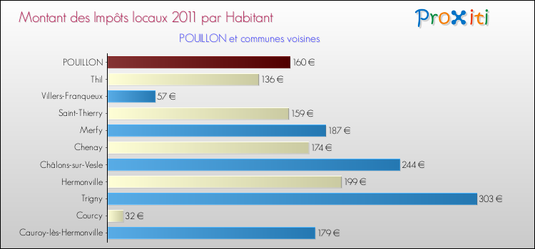 Montant des impôts locaux par Habitant pour POUILLON et les communes proches Comparaison des impôts locaux par habitant pour POUILLON et les communes voisines