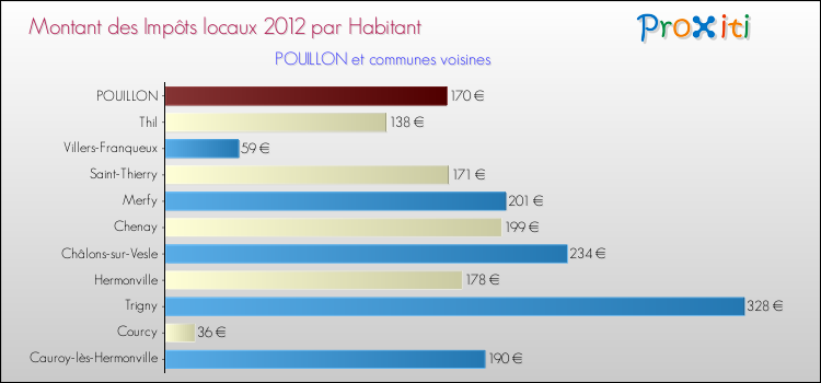 Montant des impôts locaux par Habitant pour POUILLON et les communes proches Comparaison des impôts locaux par habitant pour POUILLON et les communes voisines