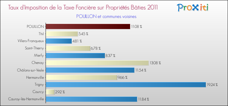 Taux d'imposition de la taxe foncière sur le bati 2011 pour POUILLON et les communes proches Comparaison des taux d'imposition de la taxe foncière sur le bati 2011 pour POUILLON et les communes voisines