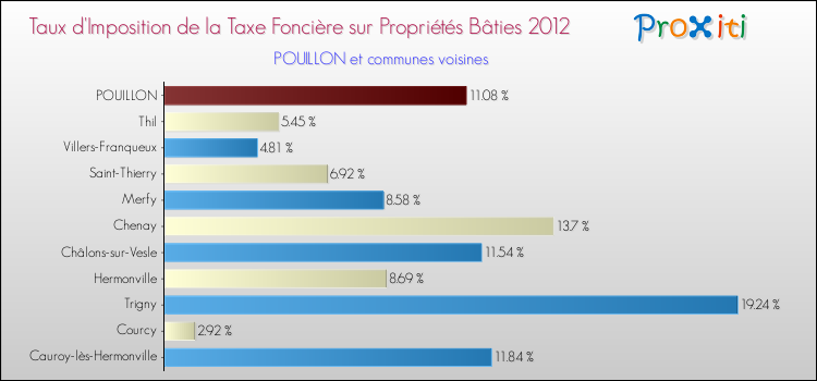 Taux d'imposition de la taxe foncière sur le bati 2012 pour POUILLON et les communes proches Comparaison des taux d'imposition de la taxe foncière sur le bati 2012 pour POUILLON et les communes voisines