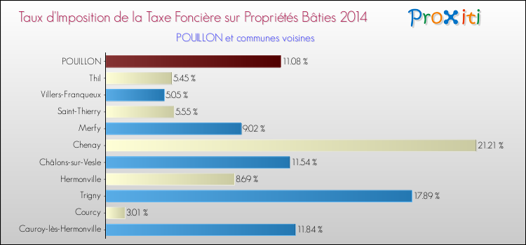 Taux d'imposition de la taxe foncière sur le bati 2014 pour POUILLON et les communes proches Comparaison des taux d'imposition de la taxe foncière sur le bati 2014 pour POUILLON et les communes voisines