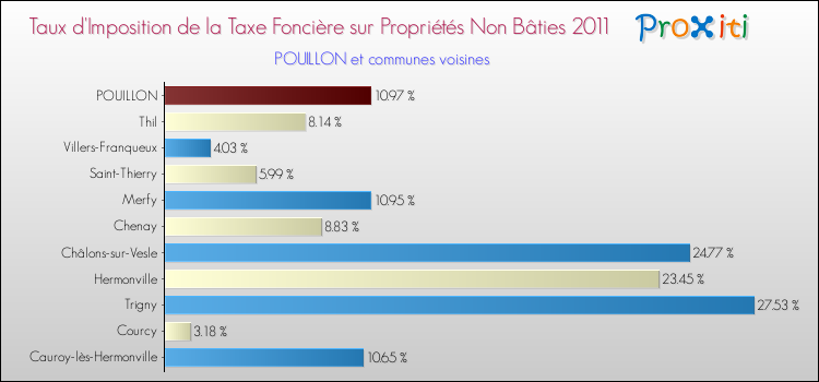 Taux d'imposition de la taxe foncière sur les immeubles et terrains non batis 2011 pour POUILLON et les communes proches Comparaison des taux d'imposition de la taxe foncière sur les immeubles et terrains non batis 2011 pour POUILLON et les communes voisines