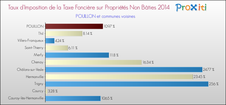 Taux d'imposition de la taxe foncière sur les immeubles et terrains non batis 2014 pour POUILLON et les communes proches Comparaison des taux d'imposition de la taxe foncière sur les immeubles et terrains non batis 2014 pour POUILLON et les communes voisines