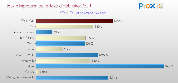 Taux d'imposition de la taxe d'habitation 2011 pour POUILLON et les communes proches Comparaison des taux d'imposition de la taxe d'habitation 2011 pour POUILLON et les communes voisines