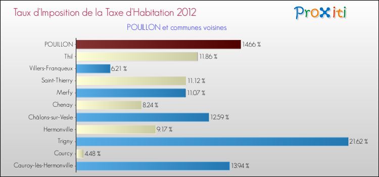 Taux d'imposition de la taxe d'habitation 2012 pour POUILLON et les communes proches Comparaison des taux d'imposition de la taxe d'habitation 2012 pour POUILLON et les communes voisines