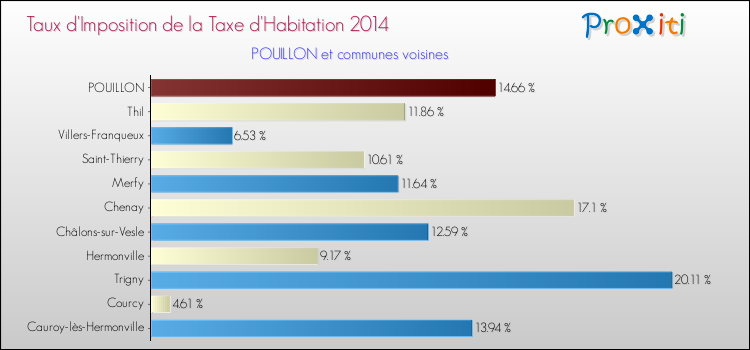 Taux d'imposition de la taxe d'habitation 2014 pour POUILLON et les communes proches Comparaison des taux d'imposition de la taxe d'habitation 2014 pour POUILLON et les communes voisines