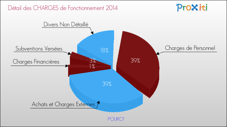 Décomposition des Charges de Fonctionnement 2014 de la commune de POURCY Charges de Fonctionnement 2014 pour la commune de POURCY