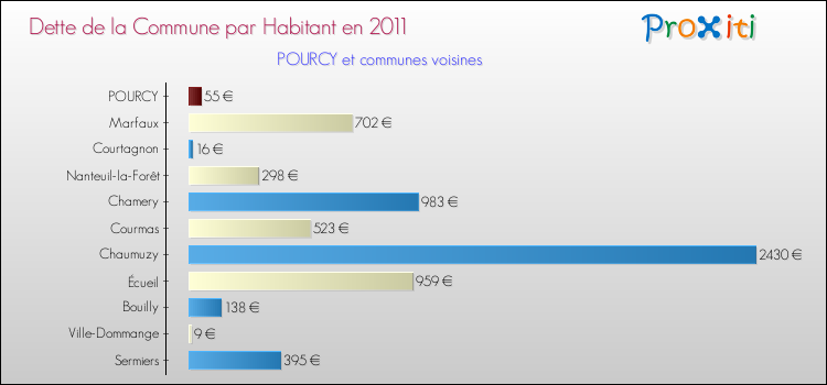 Dette par habitant de la commune en 2011 pour POURCY et les communes proches Comparaison de la dette par habitant de la commune en 2011 pour POURCY et les communes voisines