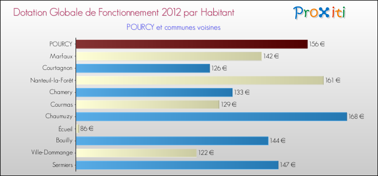 Montant des dotations globales de fonctionnement DGF par Habitant pour POURCY et les communes proches Comparaison des des dotations globales de fonctionnement DGF par habitant pour POURCY et les communes voisines