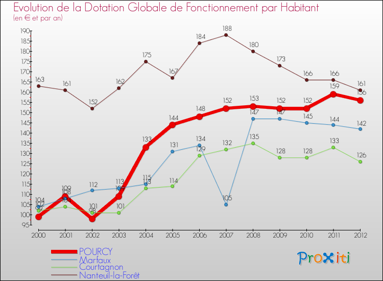Evolution et montant de la dotation globale de fonctionnement par Habitant pour POURCY et les communes proches Comparaison des dotations globales de fonctionnement par habitant pour POURCY et les communes voisines