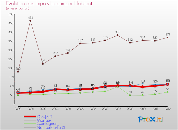 Evolution et montant des impôts locaux par Habitant pour POURCY et les communes proches Comparaison des impôts locaux par habitant pour POURCY et les communes voisines