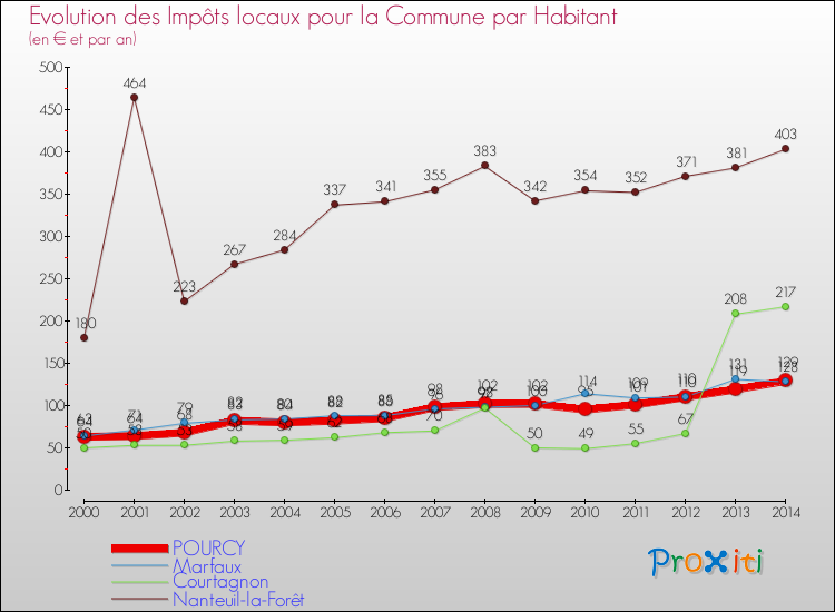 Evolution et montant des impôts locaux par Habitant pour POURCY et les communes proches de 2000 à 2014 Comparaison des impôts locaux par habitant pour POURCY et les communes voisines de 2000 à 2014
