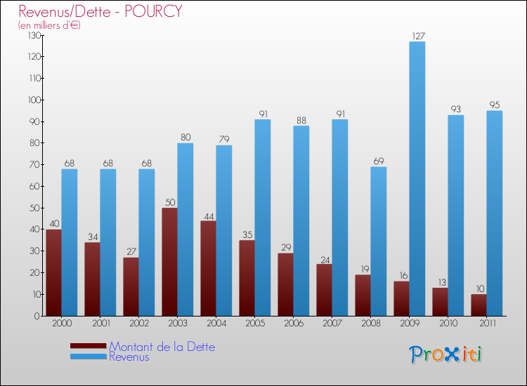 Evolution comparée de la dette et des revenus pour la commune de POURCY de 2000 à 2011 Comparaison de la dette et des revenus pour POURCY de 2000 à 2011