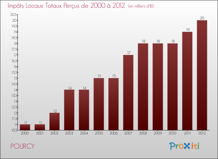 Evolution des Impôts Locaux pour la commune de POURCY de 2000 à 2012 Evolution des Impôts Locaux pour POURCY de 2000 à 2012