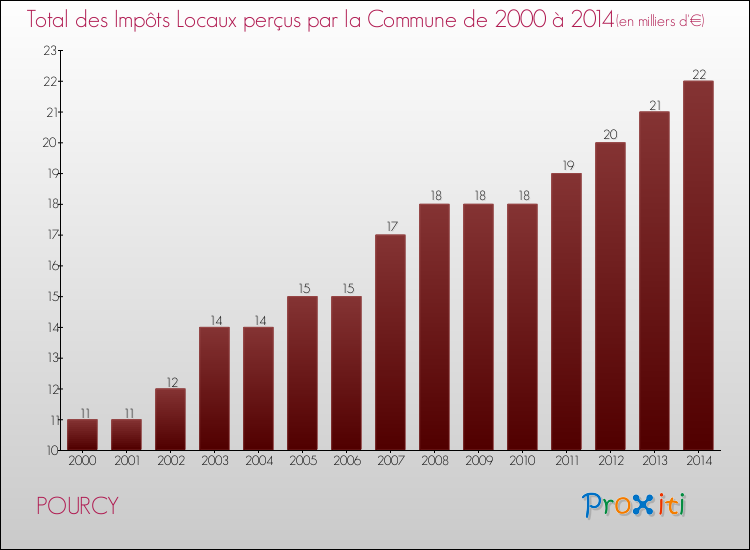 Evolution des Impôts Locaux pour la commune de POURCY de 2000 à 2014 Evolution des Impôts Locaux pour POURCY de 2000 à 2014