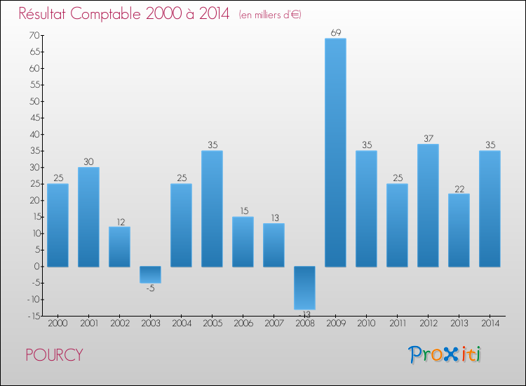 Evolution du résultat comptable pour la commune de POURCY de 2000 à 2014 Evolution du résultat comptable pour POURCY de 2000 à 2014
