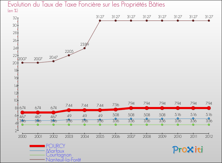 Evolution du taux de la taxe foncière sur le bati pour POURCY et les communes proches de 2000 à 2012 Comparaison des taux de taxe foncière sur le bati pour POURCY et les communes voisines de 2000 à 2012