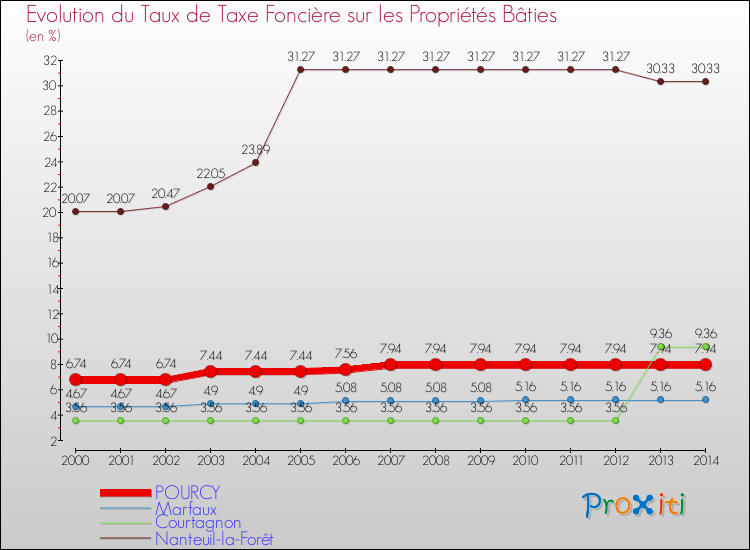 Evolution du taux de la taxe foncière sur le bati pour POURCY et les communes proches de 2000 à 2014 Comparaison des taux de taxe foncière sur le bati pour POURCY et les communes voisines de 2000 à 2014