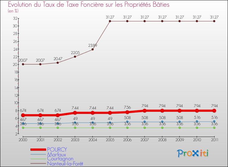 Evolution du taux de la taxe foncière sur le bati pour POURCY et les communes proches Comparaison des taux de taxe foncière sur le bati pour POURCY et les communes voisines