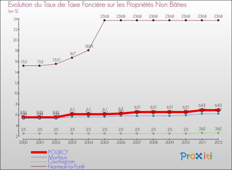 Evolution du taux de la taxe foncière sur les immeubles et terrains non batis pour POURCY et les communes proches de 2000 à 2012 Comparaison des taux de la taxe foncière sur les immeubles et terrains non batis pour POURCY et les communes voisines de 2000 à 2012