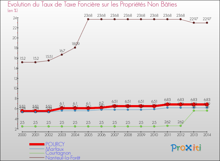 Evolution du taux de la taxe foncière sur les immeubles et terrains non batis pour POURCY et les communes proches de 2000 à 2014 Comparaison des taux de la taxe foncière sur les immeubles et terrains non batis pour POURCY et les communes voisines de 2000 à 2014