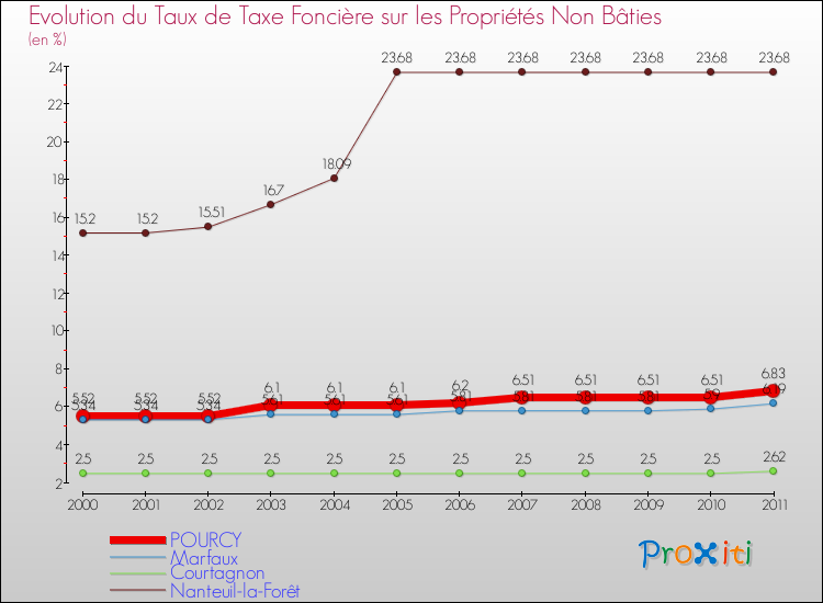 Evolution du taux de la taxe foncière sur les immeubles et terrains non batis pour POURCY et les communes proches Comparaison des taux de la taxe foncière sur les immeubles et terrains non batis pour POURCY et les communes voisines