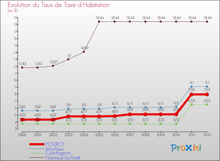 Evolution du taux de la taxe d'habitation pour POURCY et les communes proches Comparaison des taux de la taxe d'habitation pour POURCY et les communes voisines