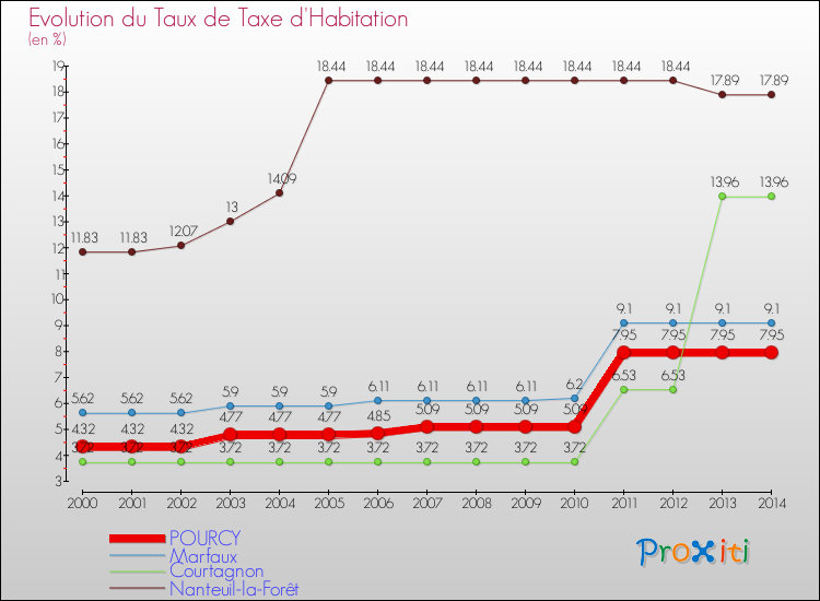 Evolution du taux de la taxe d'habitation pour POURCY et les communes proches de 2000 à 2014 Comparaison des taux de la taxe d'habitation pour POURCY et les communes voisines de 2000 à 2014