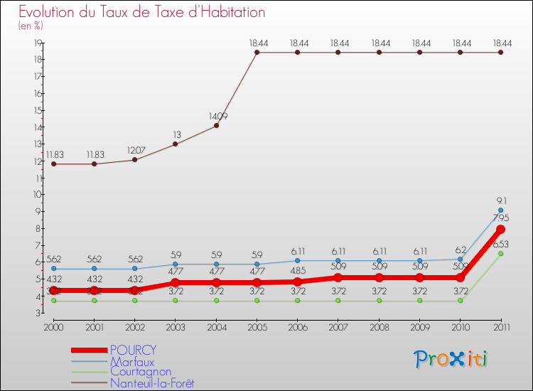 Evolution du taux de la taxe d'habitation pour POURCY et les communes proches Comparaison des taux de la taxe d'habitation pour POURCY et les communes voisines