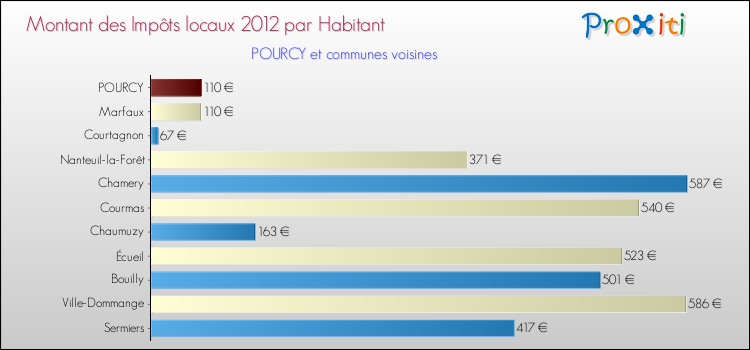 Montant des impôts locaux par Habitant pour POURCY et les communes proches Comparaison des impôts locaux par habitant pour POURCY et les communes voisines